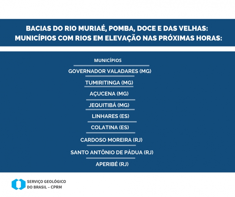 Serviço Geológico do Brasil (CPRM) lista nove municípios em que os rios seguem subindo no RJ, MG e ES